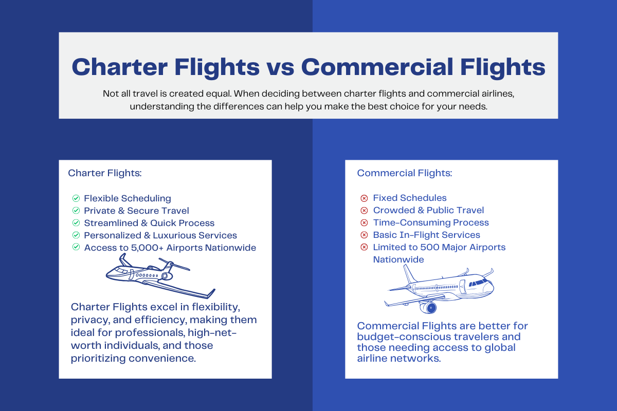 Infographic for a comparison of Charter Flights and Commercial Flights